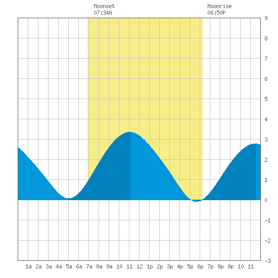 Sag Harbor tide chart for Monday, October 10, 2022