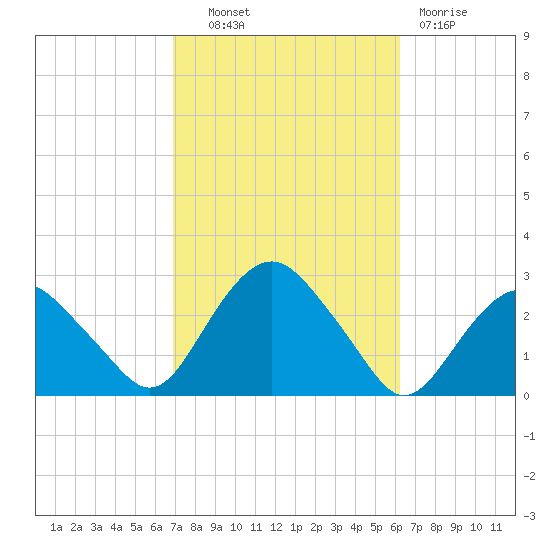 Sag Harbor tide chart for Tuesday, October 11, 2022