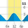 Sag Harbor tide chart for Tuesday, October 11, 2022