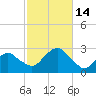 Sag Harbor tide chart for Friday, October 14, 2022