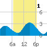 Sag Harbor tide chart for Saturday, October 1, 2022