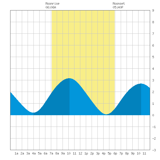 Sag Harbor tide chart for Monday, October 24, 2022