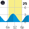 Sag Harbor tide chart for Tuesday, October 25, 2022