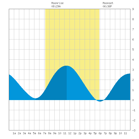 Sag Harbor tide chart for Wednesday, October 26, 2022