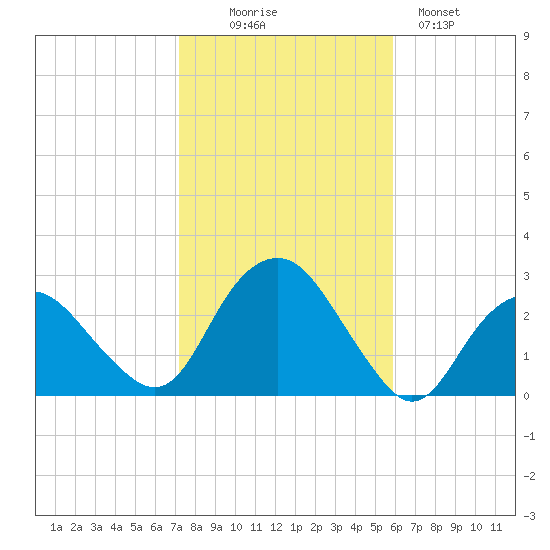 Sag Harbor tide chart for Thursday, October 27, 2022