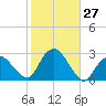 Sag Harbor tide chart for Thursday, October 27, 2022