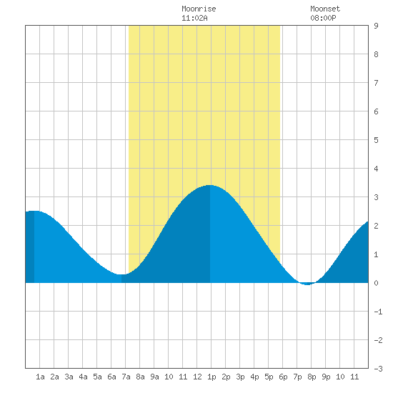 Sag Harbor tide chart for Friday, October 28, 2022