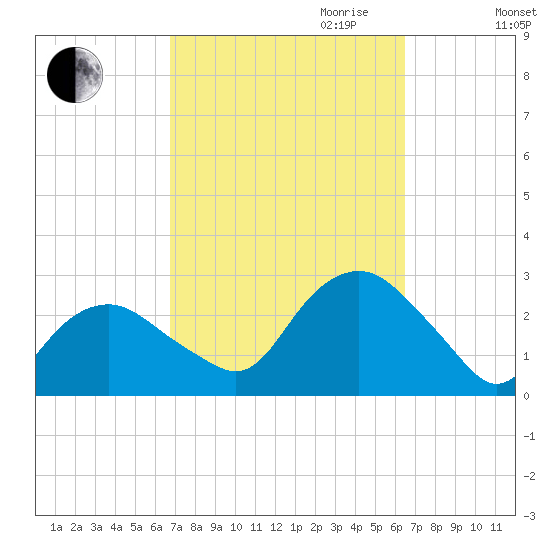 Sag Harbor tide chart for Sunday, October 2, 2022