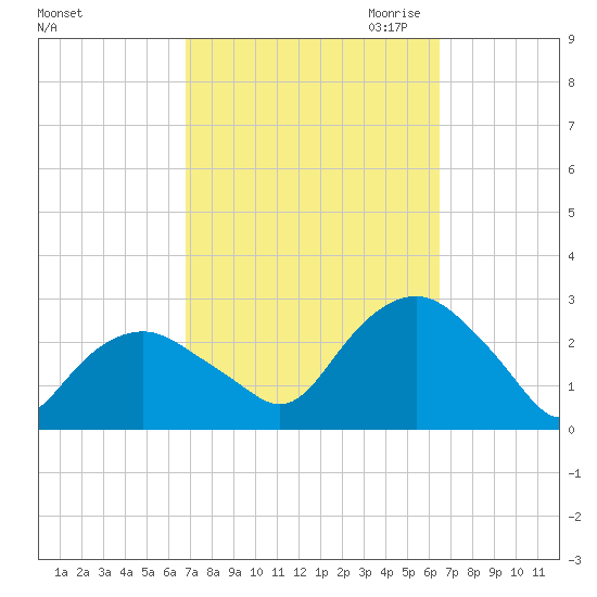 Sag Harbor tide chart for Monday, October 3, 2022