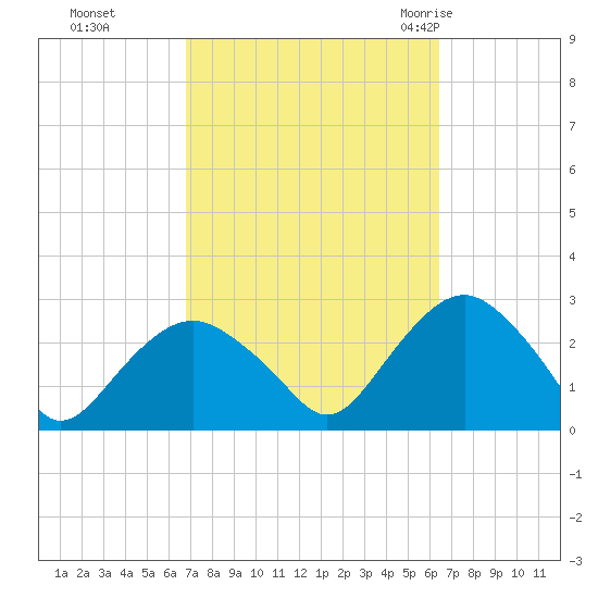 Sag Harbor tide chart for Wednesday, October 5, 2022