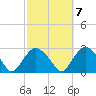Sag Harbor tide chart for Friday, October 7, 2022