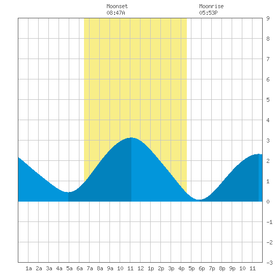 Sag Harbor tide chart for Thursday, November 10, 2022