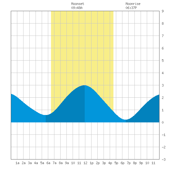 Sag Harbor tide chart for Friday, November 11, 2022