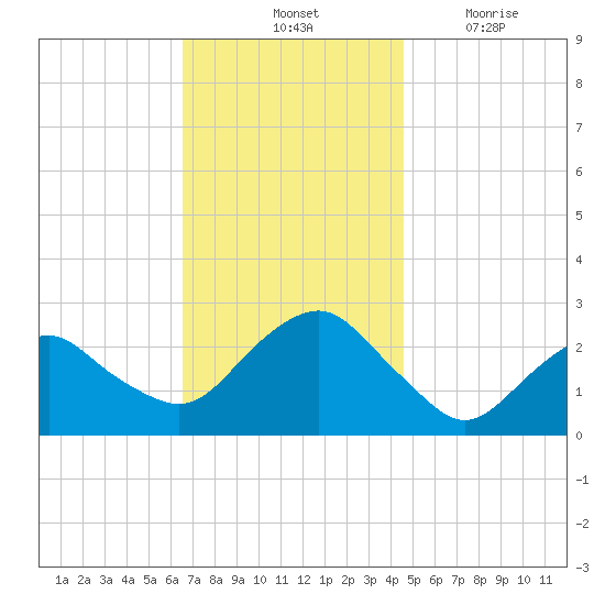 Sag Harbor tide chart for Saturday, November 12, 2022