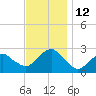 Sag Harbor tide chart for Saturday, November 12, 2022
