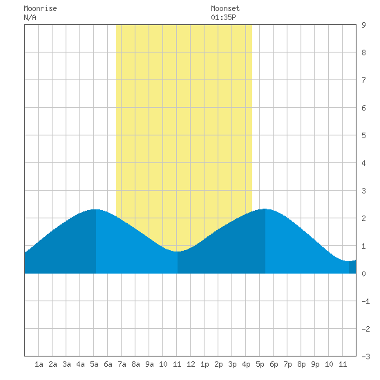 Sag Harbor tide chart for Thursday, November 17, 2022