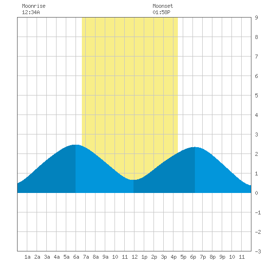 Sag Harbor tide chart for Friday, November 18, 2022