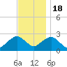 Sag Harbor tide chart for Friday, November 18, 2022