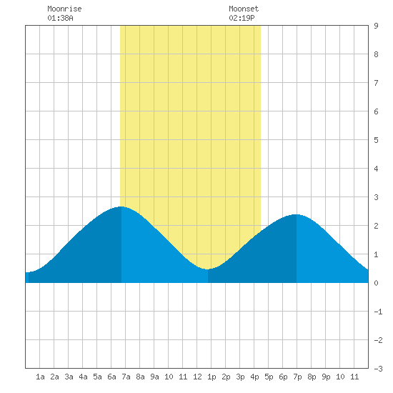 Sag Harbor tide chart for Saturday, November 19, 2022