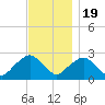 Sag Harbor tide chart for Saturday, November 19, 2022