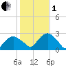 Sag Harbor tide chart for Tuesday, November 1, 2022