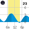Sag Harbor tide chart for Wednesday, November 23, 2022