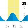 Sag Harbor tide chart for Friday, November 25, 2022