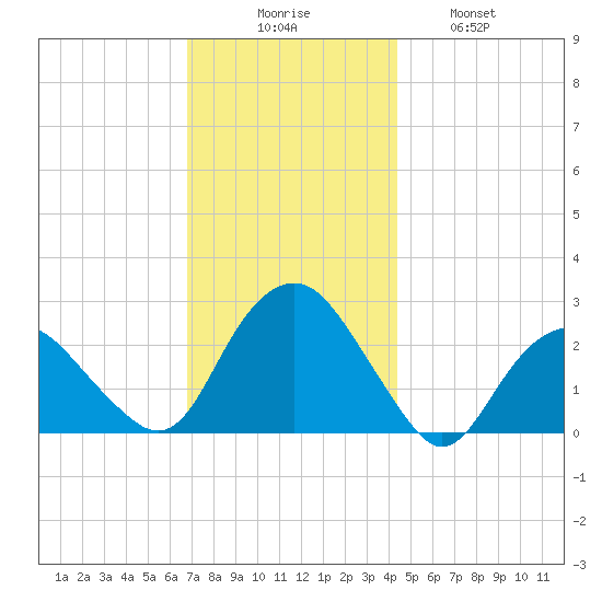 Sag Harbor tide chart for Saturday, November 26, 2022