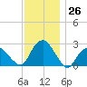 Sag Harbor tide chart for Saturday, November 26, 2022