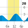 Sag Harbor tide chart for Monday, November 28, 2022