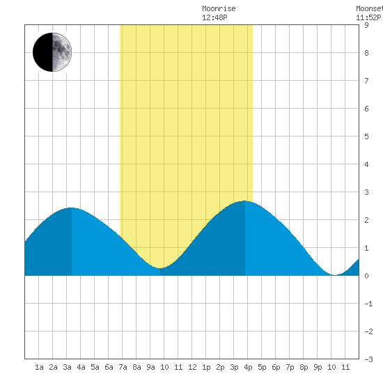 Sag Harbor tide chart for Wednesday, November 30, 2022