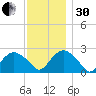 Sag Harbor tide chart for Wednesday, November 30, 2022