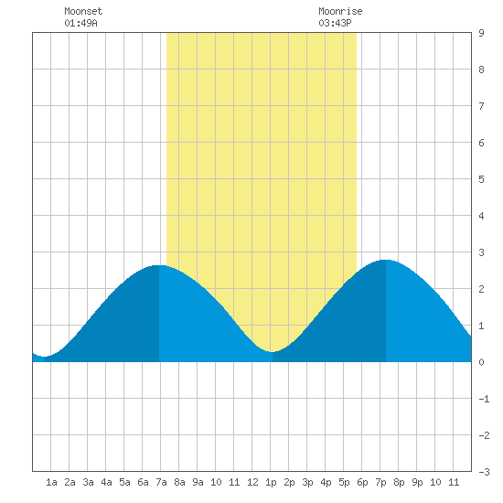 Sag Harbor tide chart for Thursday, November 3, 2022