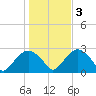 Sag Harbor tide chart for Thursday, November 3, 2022