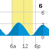 Sag Harbor tide chart for Sunday, November 6, 2022