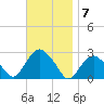 Sag Harbor tide chart for Monday, November 7, 2022