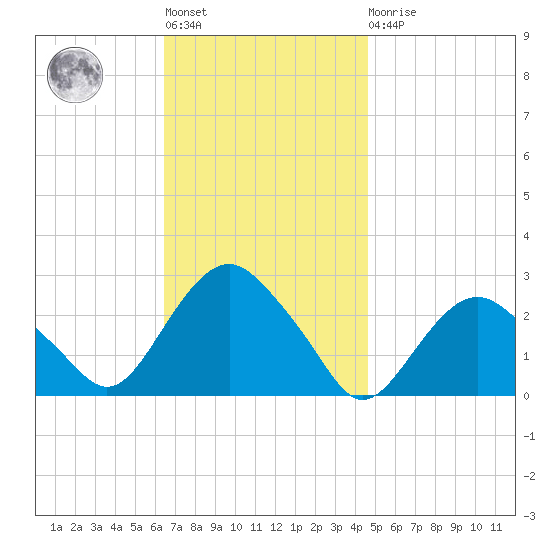 Sag Harbor tide chart for Tuesday, November 8, 2022