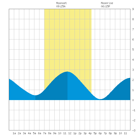 Sag Harbor tide chart for Saturday, December 10, 2022