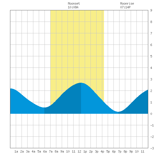 Sag Harbor tide chart for Sunday, December 11, 2022