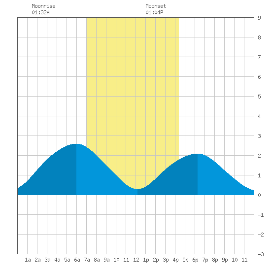 Sag Harbor tide chart for Sunday, December 18, 2022