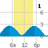 Sag Harbor tide chart for Thursday, December 1, 2022