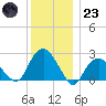 Sag Harbor tide chart for Friday, December 23, 2022