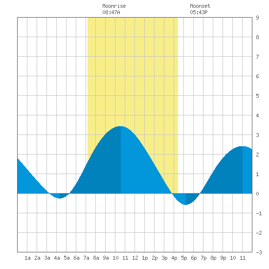 Sag Harbor tide chart for Saturday, December 24, 2022