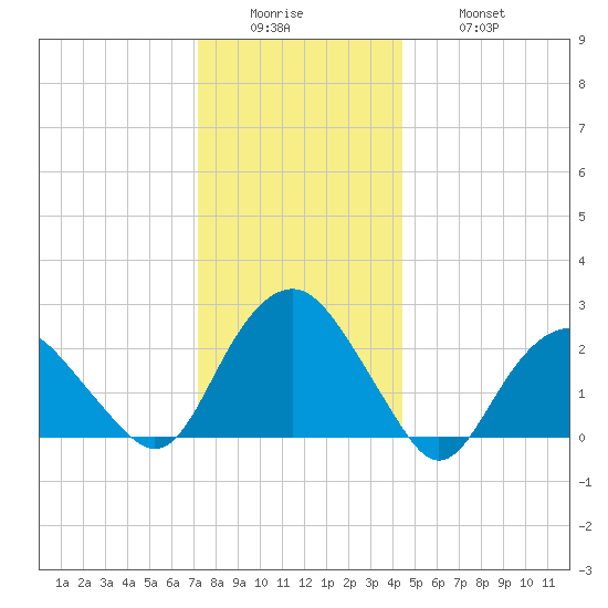 Sag Harbor tide chart for Sunday, December 25, 2022