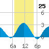 Sag Harbor tide chart for Sunday, December 25, 2022