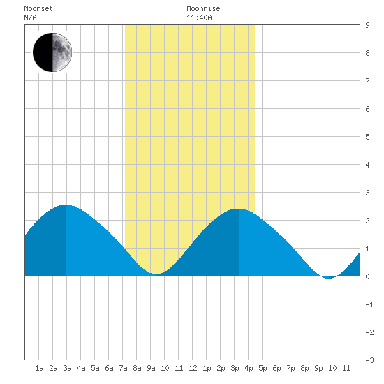Sag Harbor tide chart for Thursday, December 29, 2022