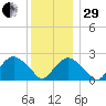 Sag Harbor tide chart for Thursday, December 29, 2022