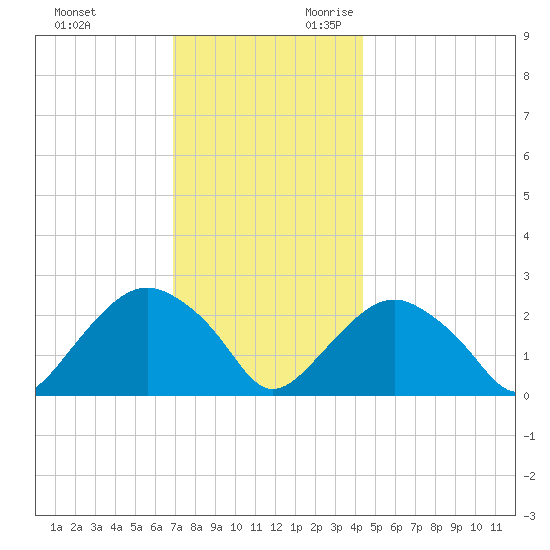 Sag Harbor tide chart for Friday, December 2, 2022