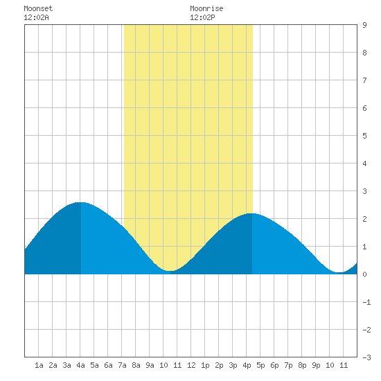 Sag Harbor tide chart for Friday, December 30, 2022