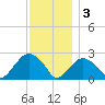 Sag Harbor tide chart for Saturday, December 3, 2022